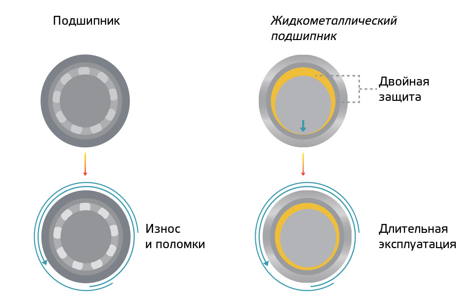 Рентгеновская трубка с жидкометаллическим подшипником 
            отличается высококлассными эксплуатационными характеристиками