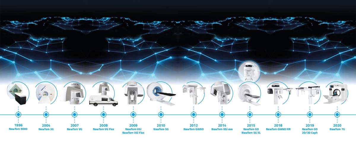 История развития КЛКТ NewTom с 1996 г.